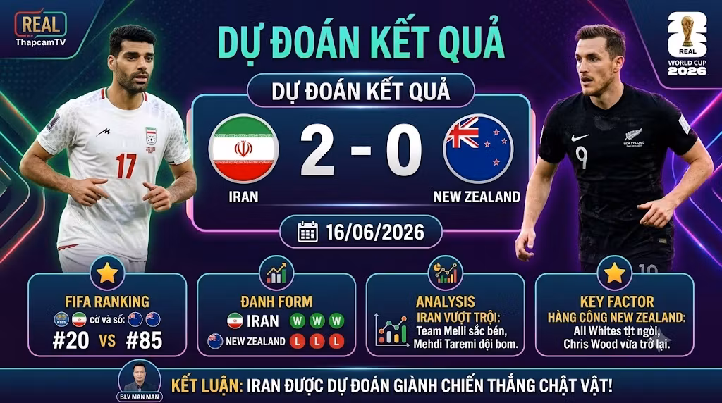 Hình ảnh dự đoán kết quả tỷ số 2-0 trận Iran vs New Zealand World Cup 2026 từ BLV Man Man của ThapcamTV.