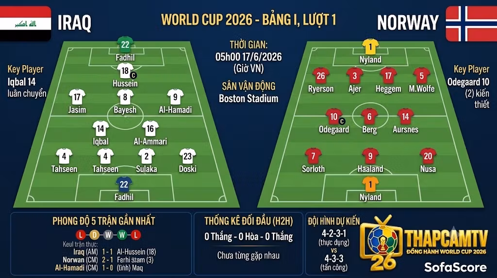 Ảnh phân tích chiến thuật chi tiết trận Iraq vs Na Uy World Cup 2026, hiển thị sơ đồ đội hình dự kiến 4-2-3-1 của Iraq và 4-3-3 của Na Uy với tên cầu thủ, panel phong độ và thống kê H2H.