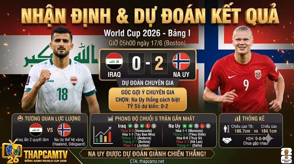Ảnh bìa infographic nhận định trận đấu World Cup 2026 giữa Iraq và Na Uy, với dự đoán tỷ số 0-2 cho Na Uy, hình ảnh cầu thủ Aymen Hussein đối đầu Erling Haaland và các panel thống kê phong độ.