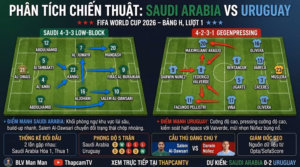 Phân tích chiến thuật sa bàn sơ đồ 4-3-3 low-block của Saudi Arabia đối đầu 4-2-3-1 gegenpressing của Uruguay dựa trên dữ liệu Opta.