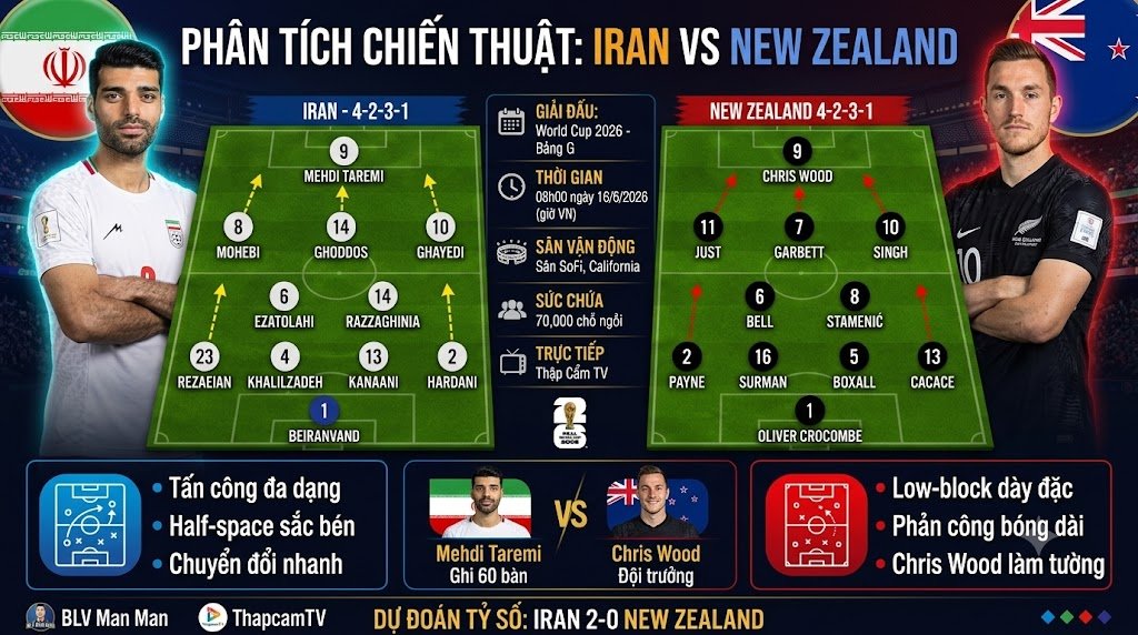 Hình ảnh phân tích chiến thuật chi tiết trận Iran vs New Zealand World Cup 2026, sơ đồ đội hình dự kiến 4-2-3-1 của cả hai đội dựa trên dữ liệu Opta.