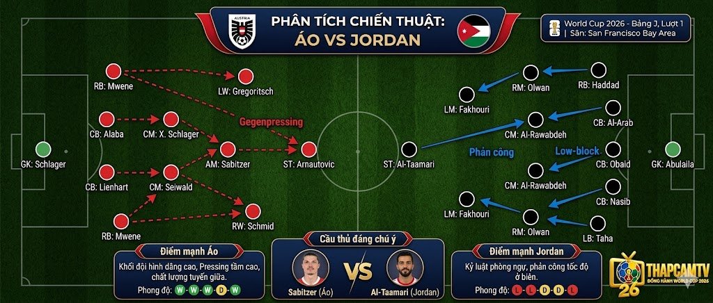 Phân tích sa bàn chiến thuật và đội hình dự kiến trận Áo vs Jordan World Cup 2026 chi tiết trên Thapcamz.net.