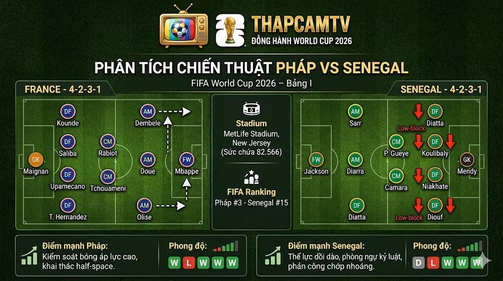 Phân tích sơ đồ chiến thuật 4-2-3-1 trận Pháp vs Senegal, chi tiết cách vận hành kiểm soát bóng của Pháp và khối đội hình phòng ngự lùi sâu của Senegal.